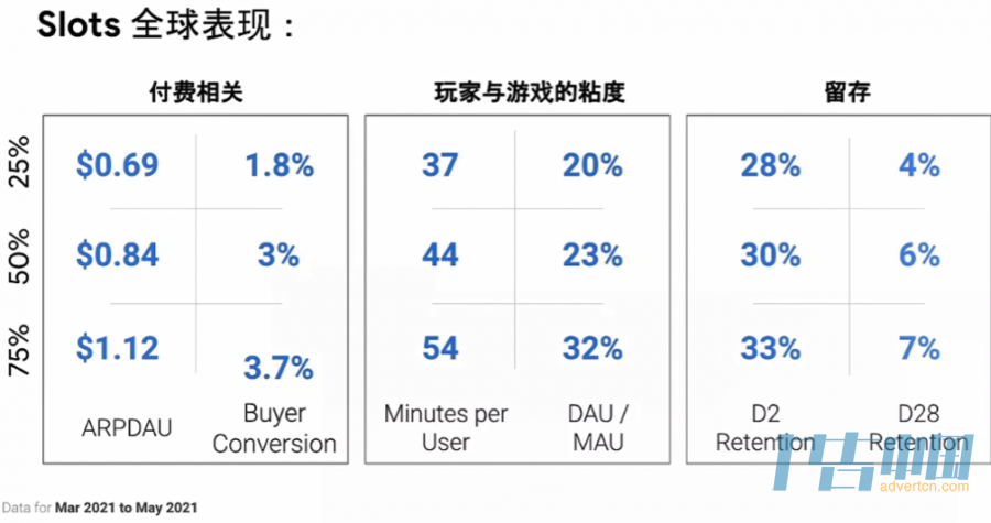 Slots海外产品数据及投放调查 